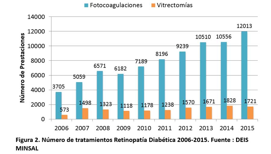 Numero de tratamientos Retinopatia Diabética 2006-15. Fuente: DEIS MINSAL