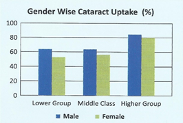 Gender wise cataract uptake