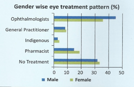 Gender wise eye treatment pattern