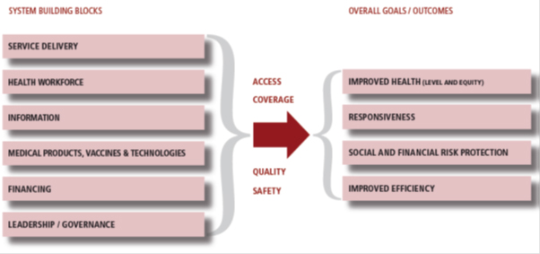 Monitoring The Building Blocks Of Health Systems Monitoring The Building Blocks Of Health Systems