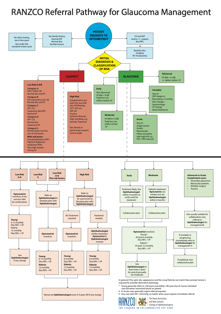 Royal Australian and New Zealand College of Ophthalmology (RANZCO) Referral Pathway for Glaucoma Management Australia