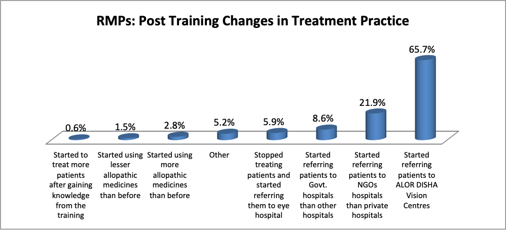 Graph showing post training changes in treatment practice