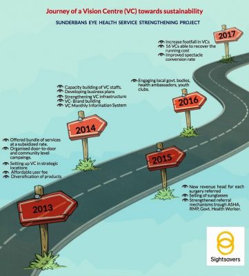 Vision centre roadmap; sightsavers india