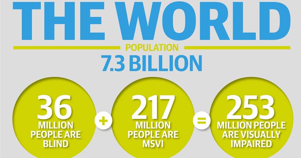 Vision Atlas infographic with the totals of people with blindness and MSVI