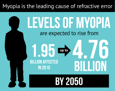 Infographic on levels of Myopia: Levels of Myopia are expected to rise from 1.95 billion in 2010 to 4.76 billion affected by 2050