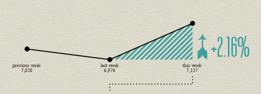 Uptick